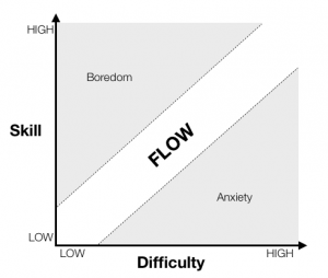 A graph of skill vs. difficulty, showing that both must be similar to achieve flow.