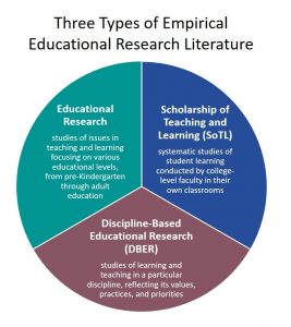 empirical education research