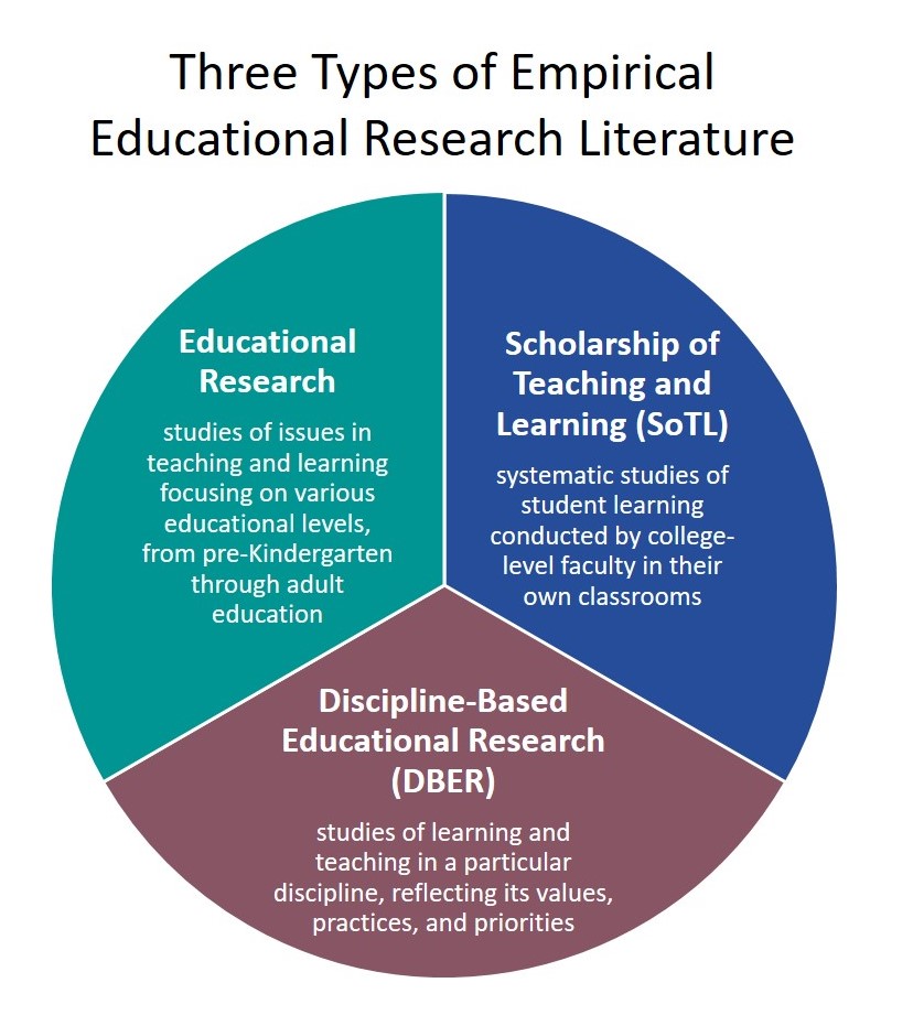 what is empirical educational research
