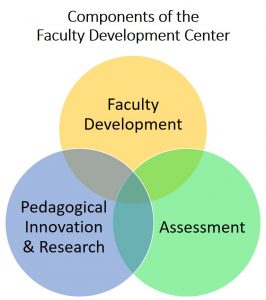 Components of the FDC: Faculty Development, Assessment, Pedagogical Innovation & Research