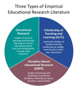 The 3 types of empirical educational research literature: Educational Research, SoTL, & DBER.