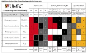 A screenshot of a curriculum mapping example from the UMBC template.