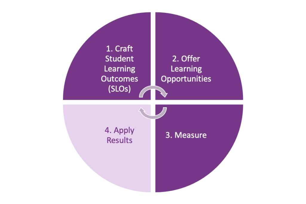 Closing the Loop – Faculty Development Center – UMBC