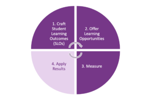 A circular diagram of the assessment loop: craft SLOs, offer learning opportunities, measure, and apply results.