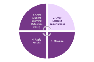 A circular diagram of the assessment loop: craft SLOs, offer learning opportunities, measure, and apply results.