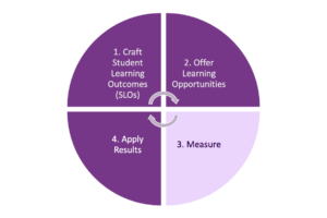 A circular diagram of the assessment loop: craft SLOs, offer learning opportunities, measure, and apply results.