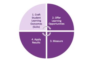 A circular diagram of the assessment loop: craft SLOs, offer learning opportunities, measure, and apply results.